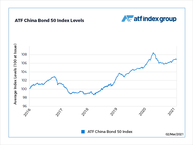 Easing reflation trade boosts China credits