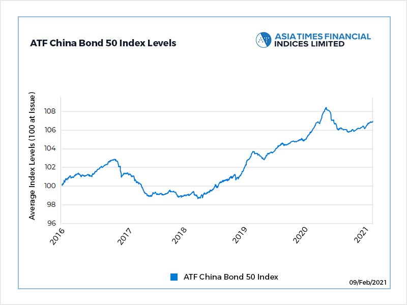 Bonds fall from 6-month high