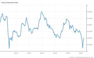 Index inclusion, RRR cuts help absorb China’s mammoth bond supply