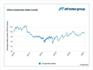 Corporates climb on bank bond purchase bets