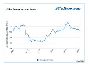 SOE debt returns climb on Huarong optimism