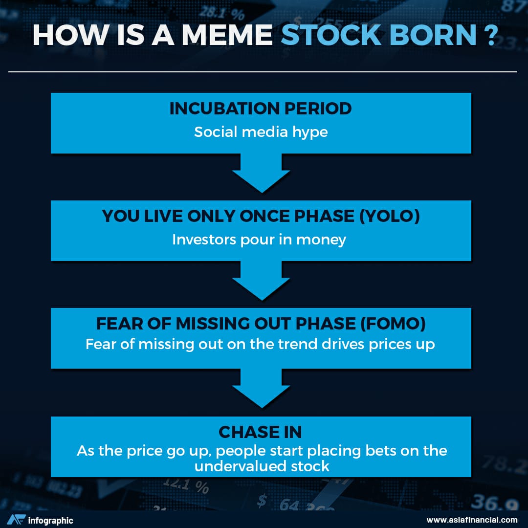 WallStreet Vs the 'Bros of Reddit' Your Guide To Meme Stocks