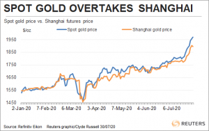 Record Gold Price Driven by Investment Products