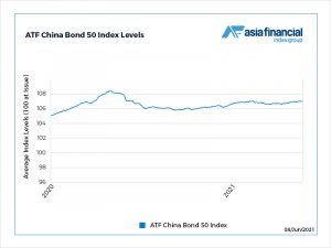 Chart of the Day: AF China Bond 50 Index poised for year-high break