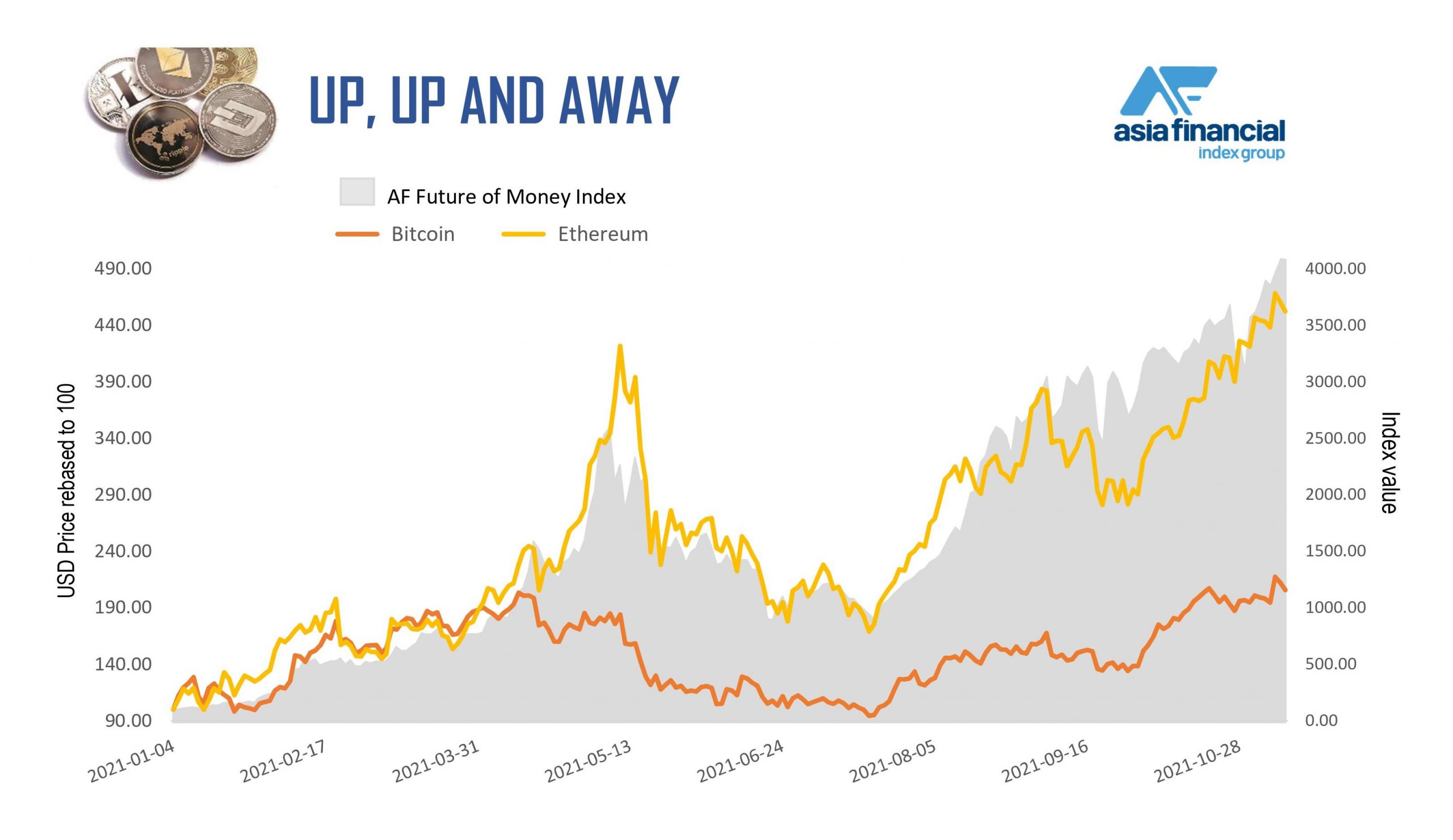 Bitcoin and Ethereum soar in the AF Future of Money Index. Asia Financial Infographic