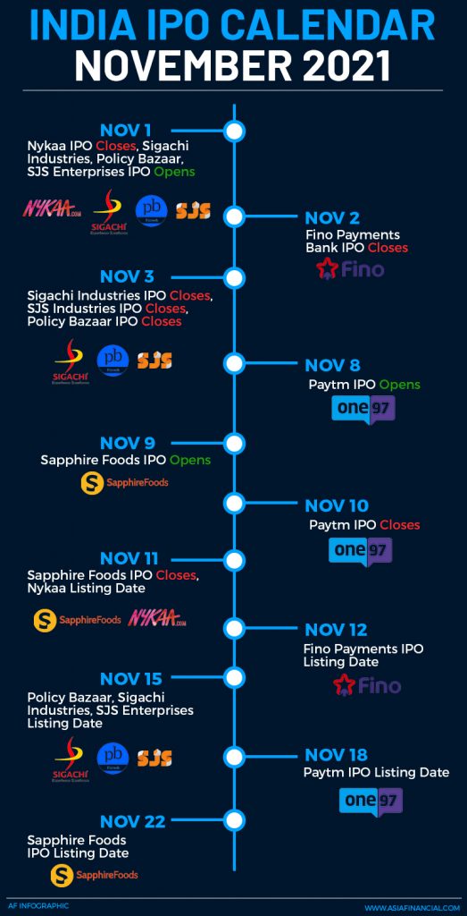 India IPOs Poised to Raise Almost 5 Billion in November