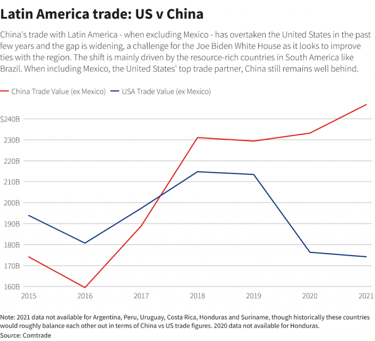 China Bigger Trade Partner Than Us In Most Of Latin America