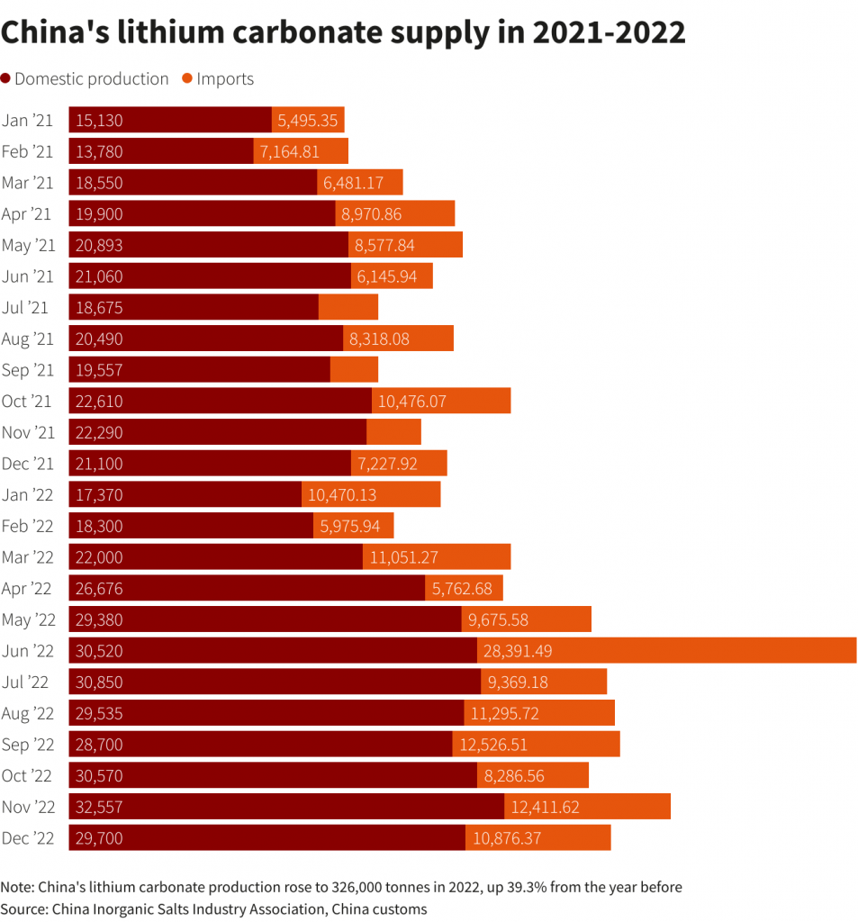 China's Massive Probe Set To Cut World Lithium Supply By 13%