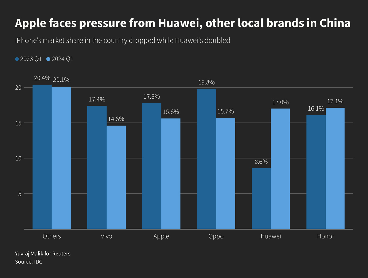 Apple under pressure in China