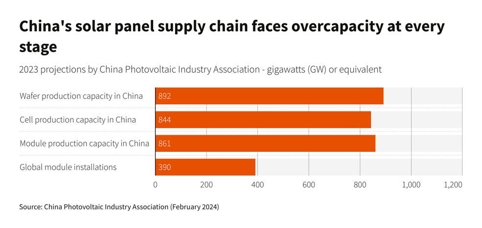 Solar overcapacity in China 