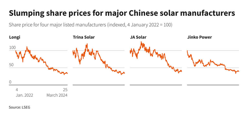 Chinese solar panel makers share their downfall