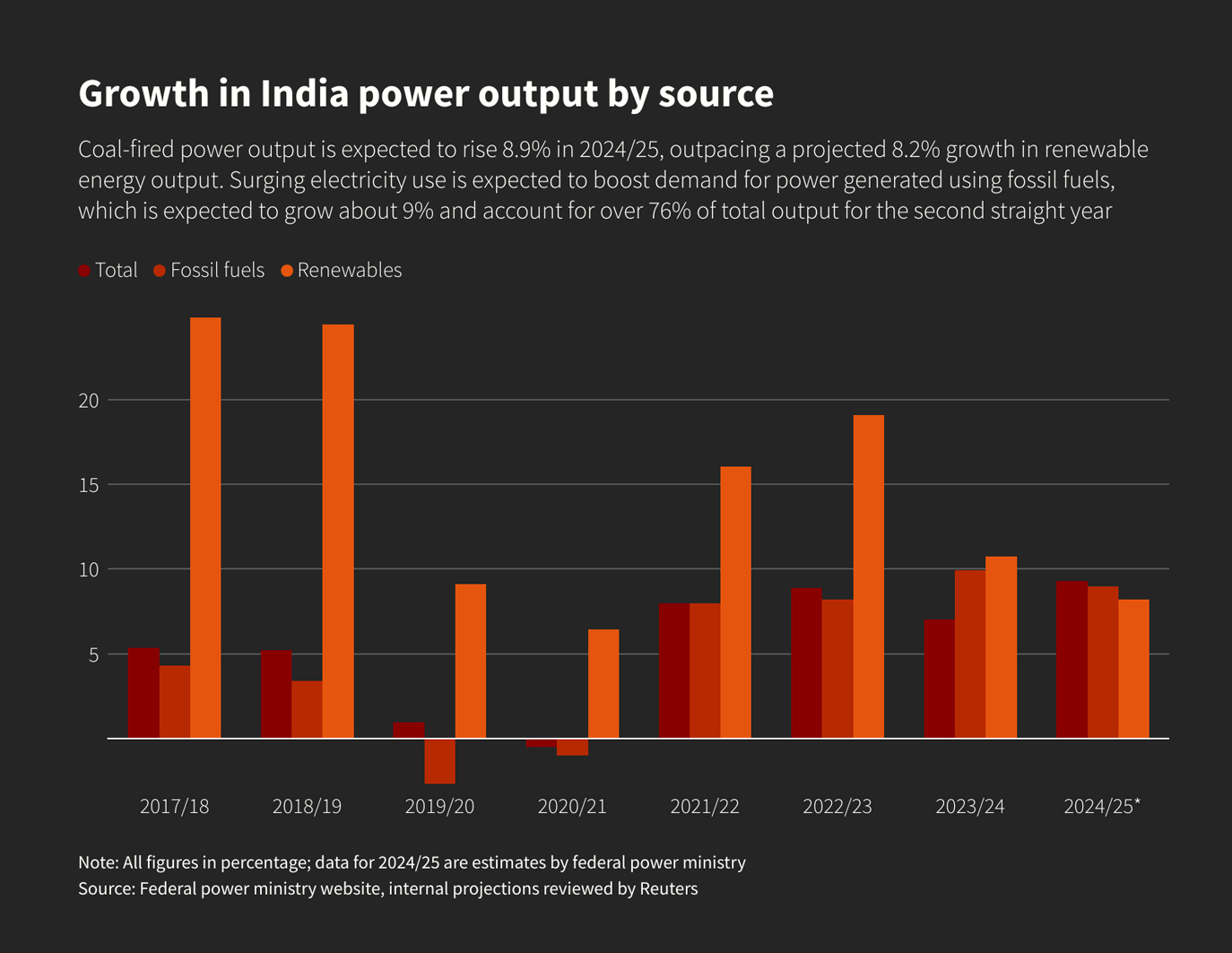 growth in energy production in India by source