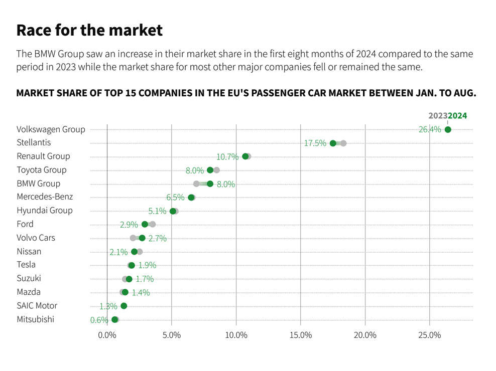 The dot plot shows the share of new car registrations in the EU between January and August in 2023 and 2024. The 2023 dot is coloured grey while the 2024 dot is coloured green.