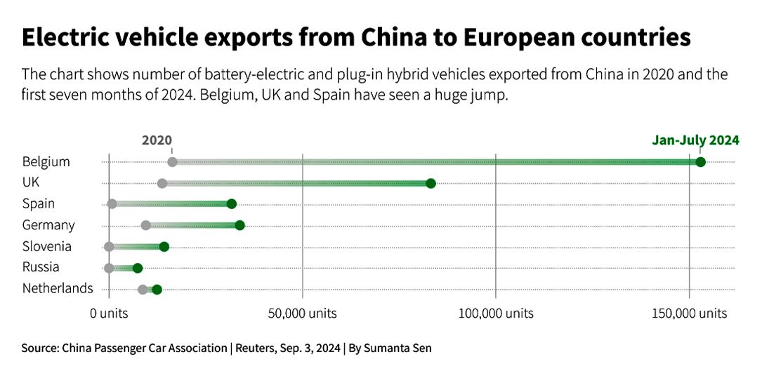 Electric vehicle exports from China to European countries