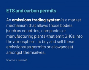 What is an emissions trading system and what are carbon permits