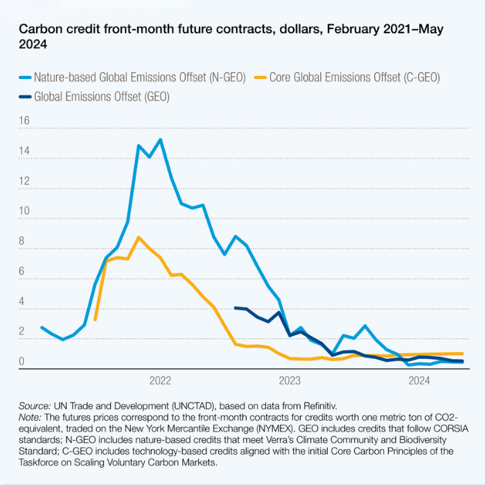 Prices of voluntary carbon markets sunk to historic lows between 2023 and 2024