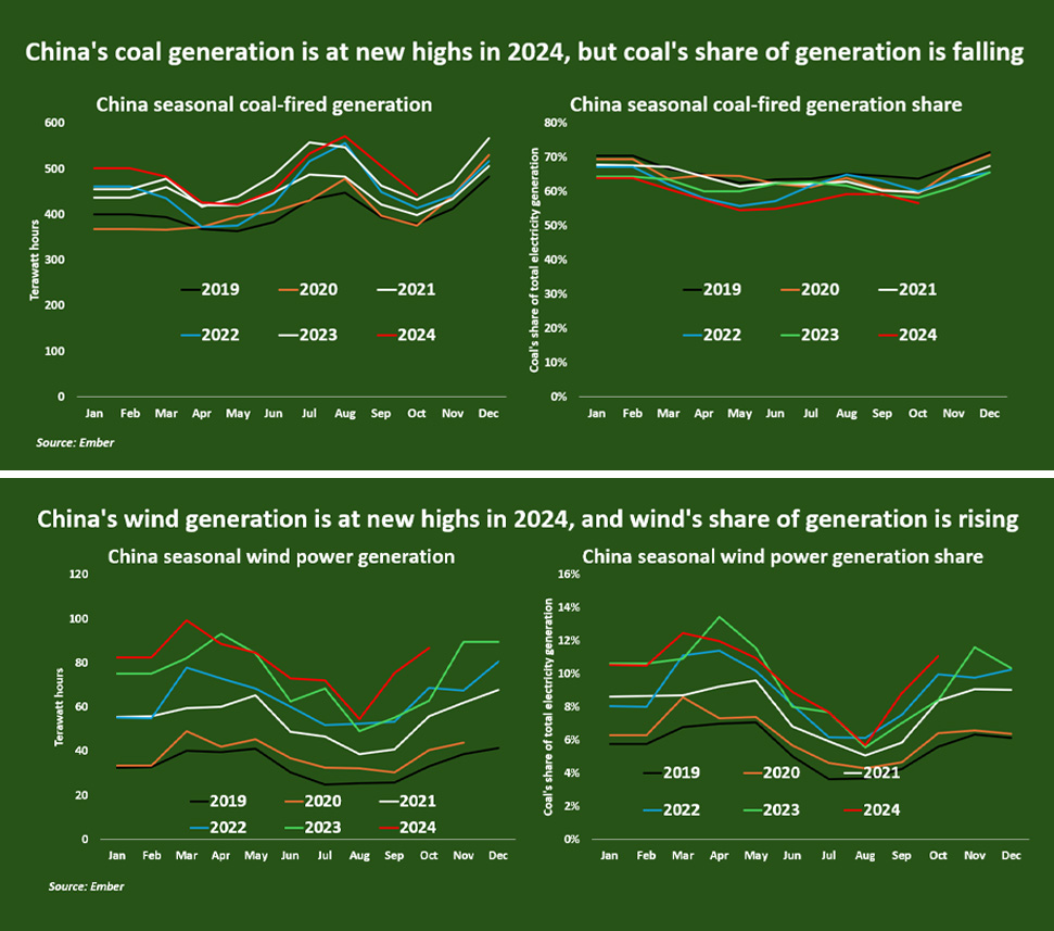 China's coal generation and renewable energy