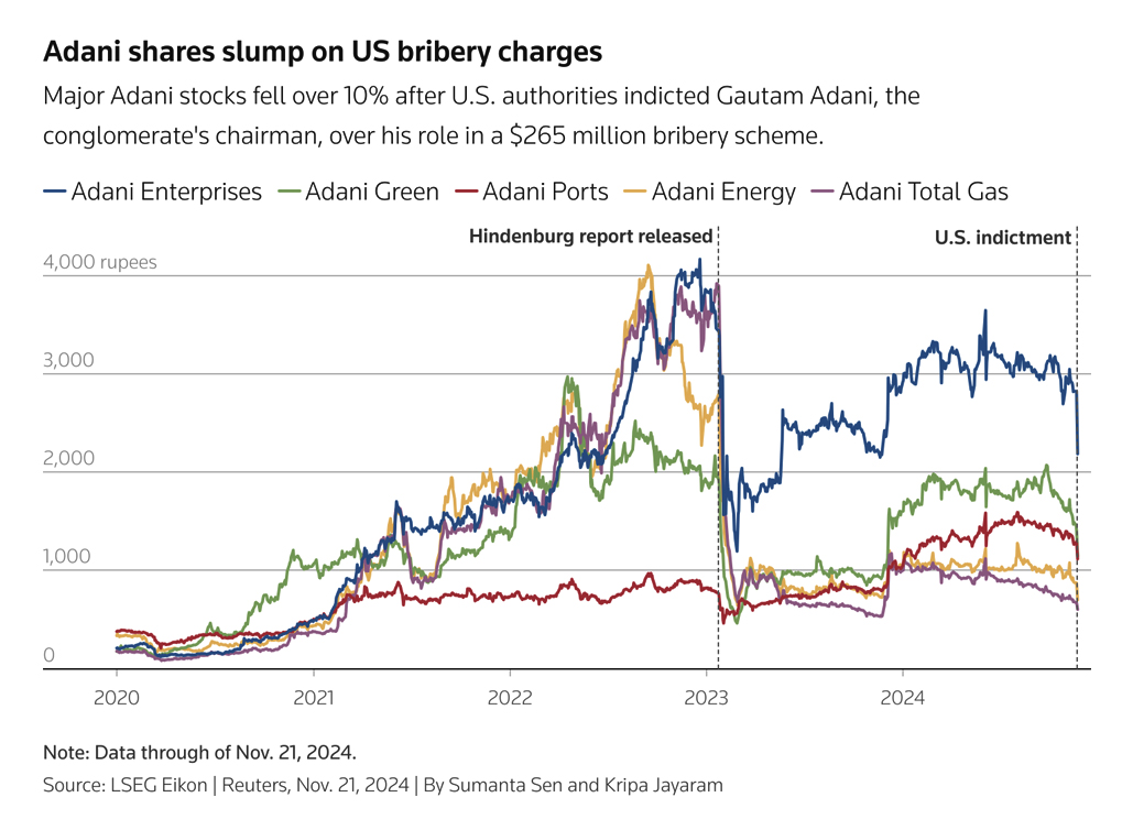 Adani shares slump