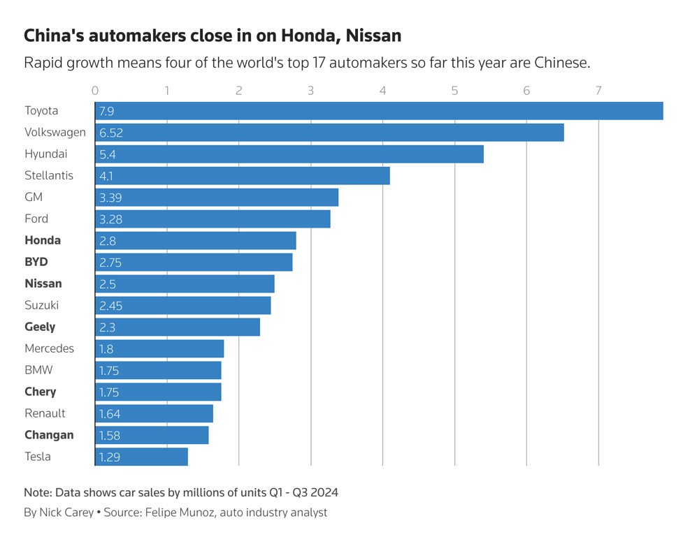 China carmakers close in on Honda Nissan