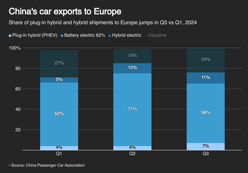 China's car exports to Europe