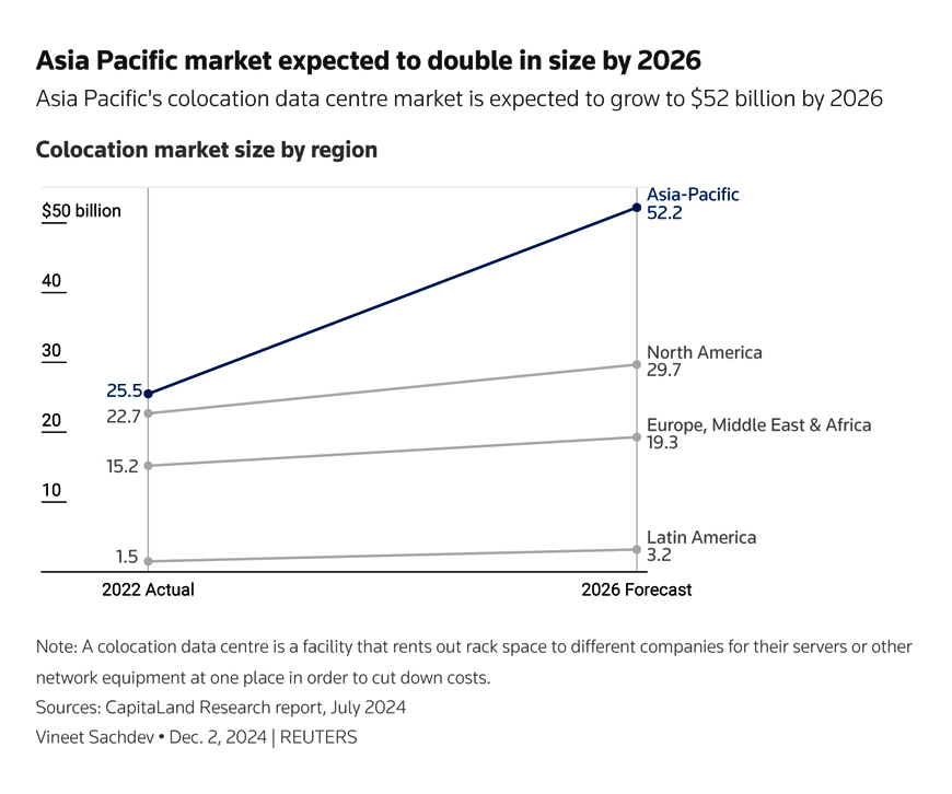 asia pacific data centre deals