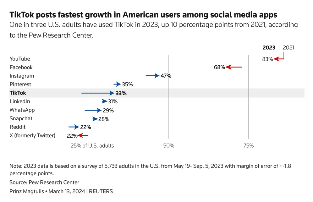 TikTok among the fastest-growing social media apps in the U.S.