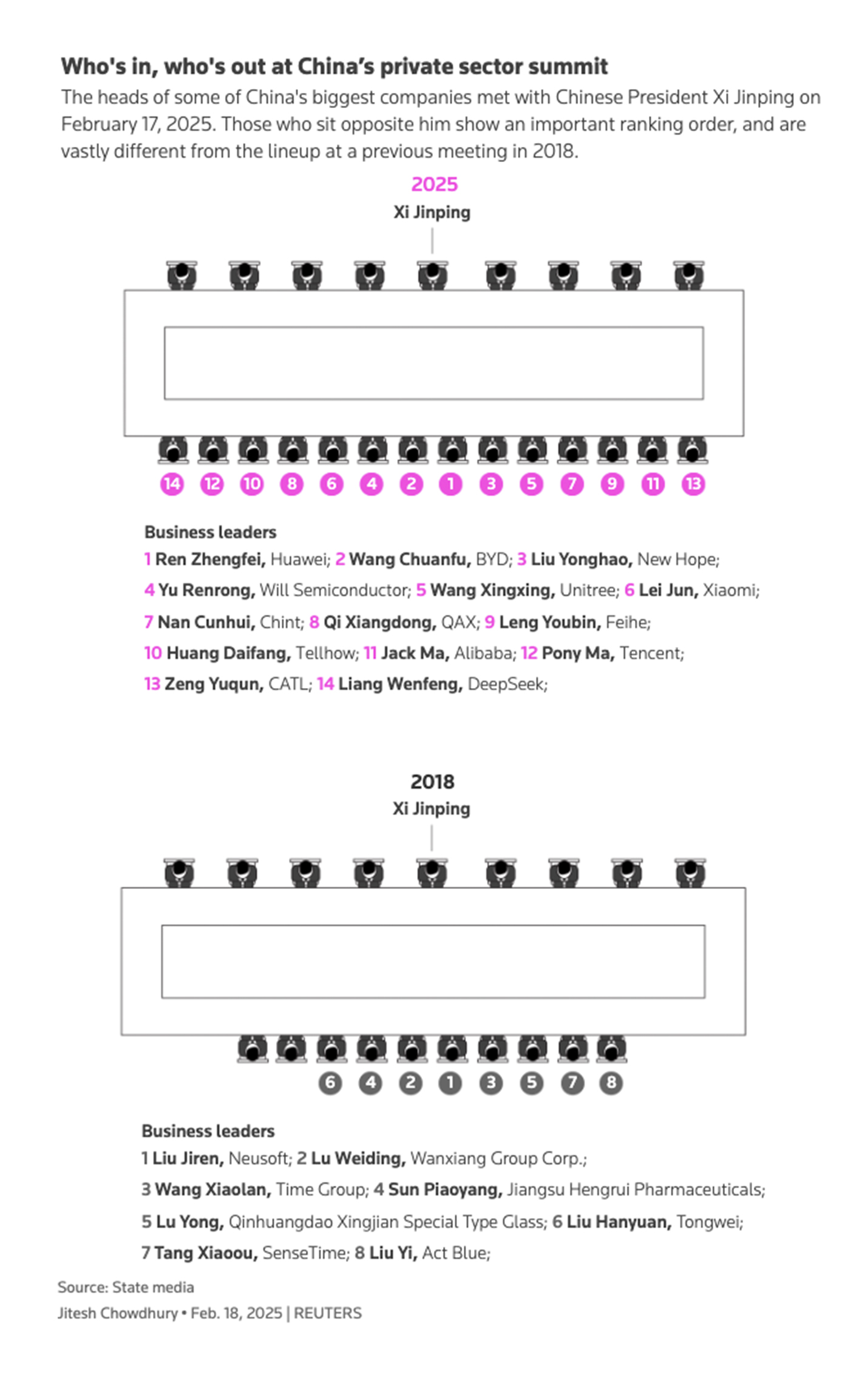 Seating arrangement at Xi Jinping's symposium with tech leaders