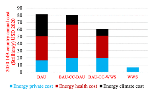 A comparison of cost scenarios of energy transition through renewables and carbon capture